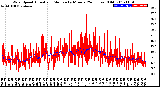 Milwaukee Weather Wind Speed<br>Actual and Median<br>by Minute<br>(24 Hours) (Old)