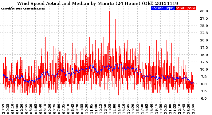 Milwaukee Weather Wind Speed<br>Actual and Median<br>by Minute<br>(24 Hours) (Old)