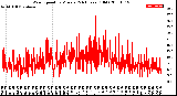 Milwaukee Weather Wind Speed<br>by Minute<br>(24 Hours) (Old)