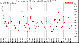 Milwaukee Weather Wind Speed<br>by Minute mph<br>(1 Hour)