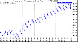 Milwaukee Weather Barometric Pressure<br>per Hour<br>(24 Hours)