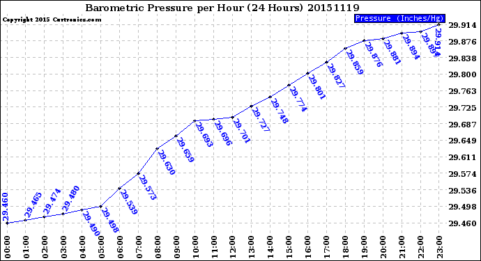 Milwaukee Weather Barometric Pressure<br>per Hour<br>(24 Hours)