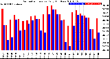 Milwaukee Weather Barometric Pressure<br>Daily High/Low