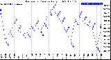 Milwaukee Weather Barometric Pressure<br>Daily High