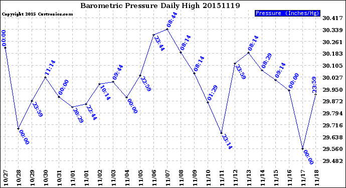 Milwaukee Weather Barometric Pressure<br>Daily High