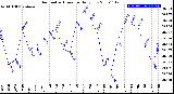 Milwaukee Weather Barometric Pressure<br>Daily Low