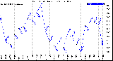 Milwaukee Weather Wind Chill<br>Daily Low