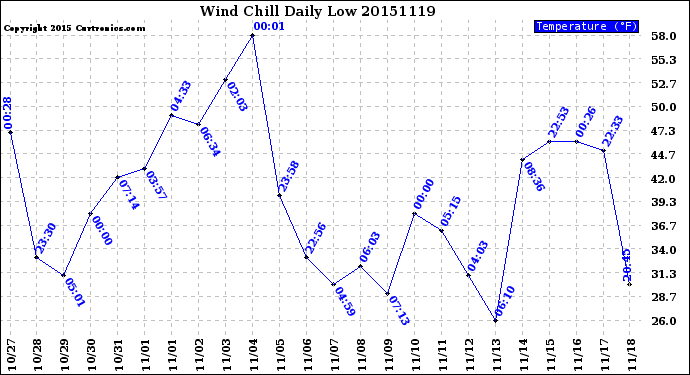 Milwaukee Weather Wind Chill<br>Daily Low