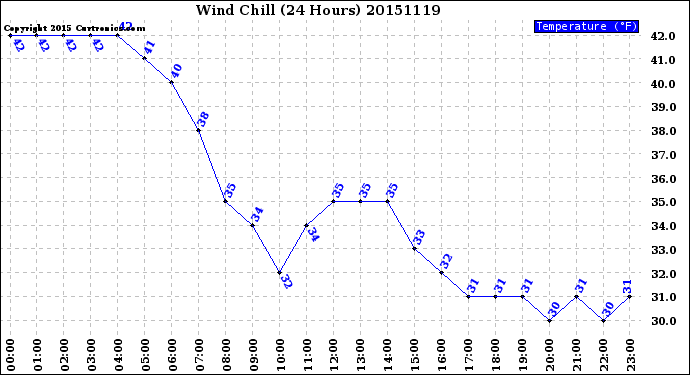 Milwaukee Weather Wind Chill<br>(24 Hours)