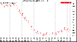 Milwaukee Weather Dew Point<br>(24 Hours)