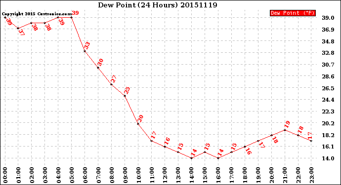 Milwaukee Weather Dew Point<br>(24 Hours)