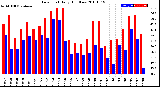 Milwaukee Weather Dew Point<br>Daily High/Low