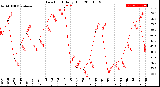 Milwaukee Weather Dew Point<br>Daily High