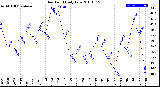 Milwaukee Weather Dew Point<br>Daily Low