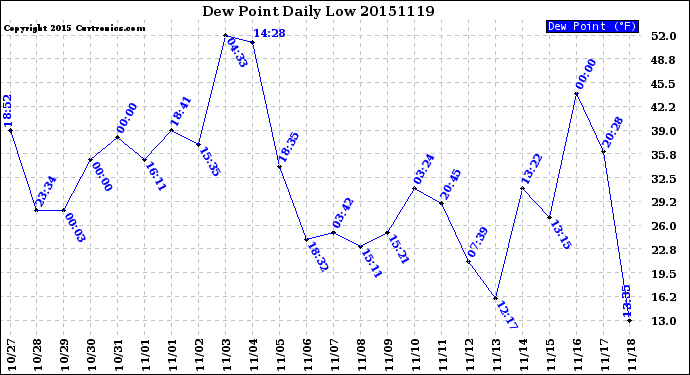 Milwaukee Weather Dew Point<br>Daily Low