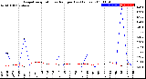 Milwaukee Weather Evapotranspiration<br>vs Rain per Day<br>(Inches)