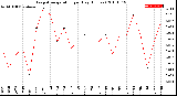 Milwaukee Weather Evapotranspiration<br>per Day (Inches)