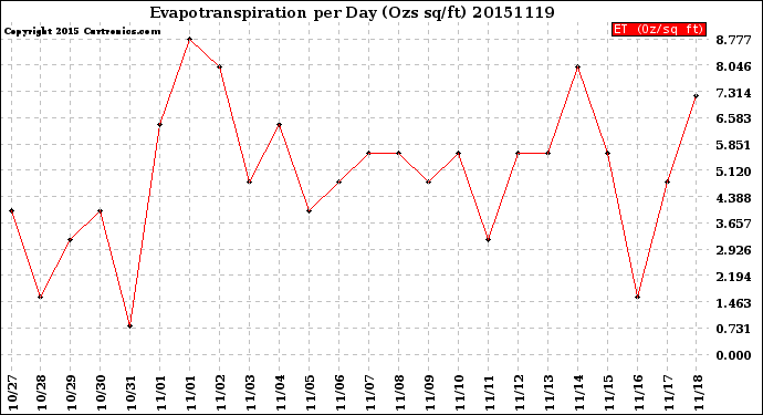 Milwaukee Weather Evapotranspiration<br>per Day (Ozs sq/ft)