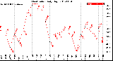 Milwaukee Weather Heat Index<br>Daily High