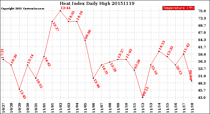 Milwaukee Weather Heat Index<br>Daily High