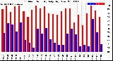 Milwaukee Weather Outdoor Humidity<br>Daily High/Low