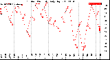 Milwaukee Weather Outdoor Humidity<br>Daily High