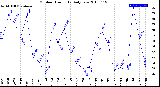 Milwaukee Weather Outdoor Humidity<br>Daily Low