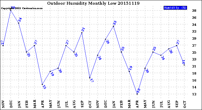 Milwaukee Weather Outdoor Humidity<br>Monthly Low