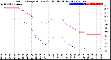 Milwaukee Weather Outdoor Temperature<br>vs Wind Chill<br>(24 Hours)