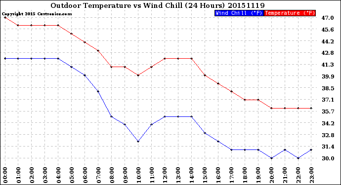 Milwaukee Weather Outdoor Temperature<br>vs Wind Chill<br>(24 Hours)