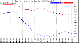 Milwaukee Weather Outdoor Temperature<br>vs Dew Point<br>(24 Hours)