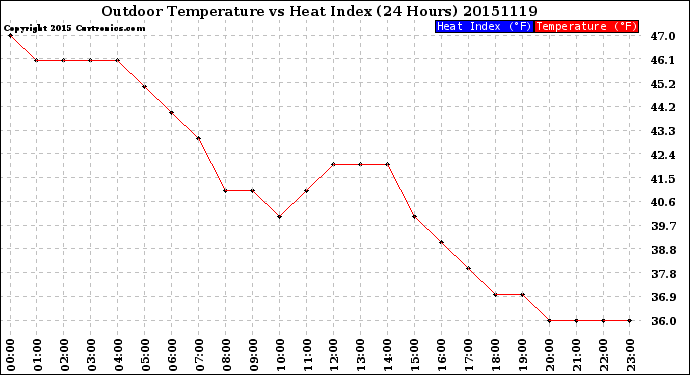 Milwaukee Weather Outdoor Temperature<br>vs Heat Index<br>(24 Hours)