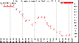 Milwaukee Weather Outdoor Temperature<br>per Hour<br>(24 Hours)