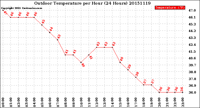 Milwaukee Weather Outdoor Temperature<br>per Hour<br>(24 Hours)