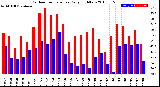 Milwaukee Weather Outdoor Temperature<br>Daily High/Low