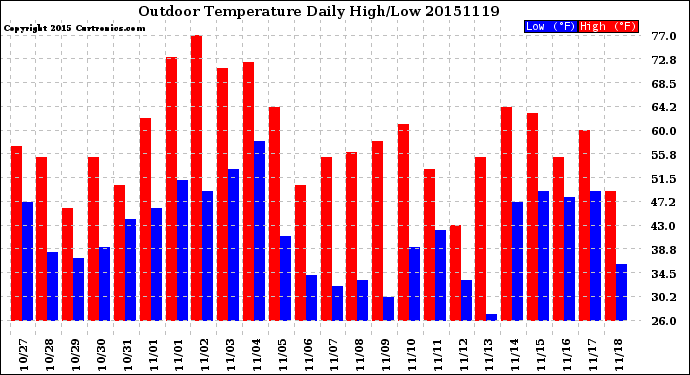 Milwaukee Weather Outdoor Temperature<br>Daily High/Low