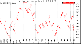 Milwaukee Weather Outdoor Temperature<br>Daily High