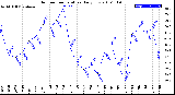 Milwaukee Weather Outdoor Temperature<br>Daily Low