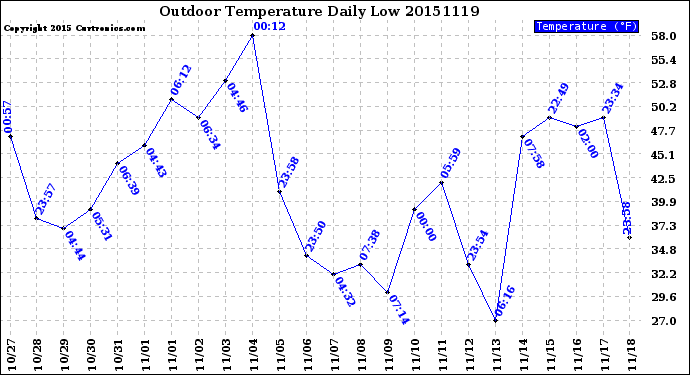 Milwaukee Weather Outdoor Temperature<br>Daily Low