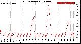 Milwaukee Weather Rain Rate<br>Daily High