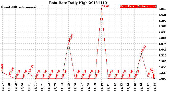 Milwaukee Weather Rain Rate<br>Daily High