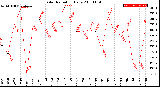 Milwaukee Weather Solar Radiation<br>Daily