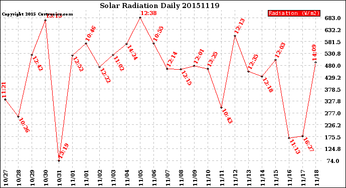 Milwaukee Weather Solar Radiation<br>Daily