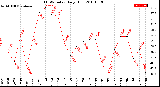 Milwaukee Weather THSW Index<br>Daily High