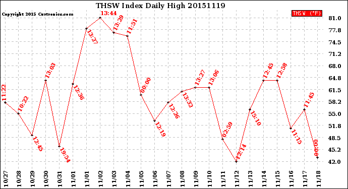 Milwaukee Weather THSW Index<br>Daily High