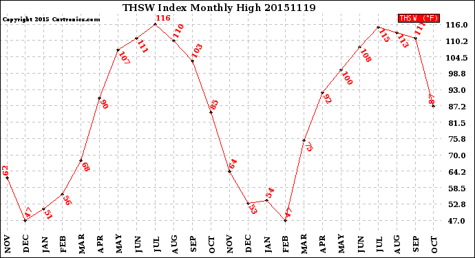 Milwaukee Weather THSW Index<br>Monthly High