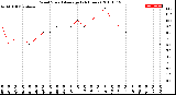 Milwaukee Weather Wind Speed<br>Average<br>(24 Hours)