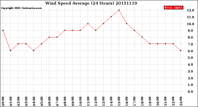 Milwaukee Weather Wind Speed<br>Average<br>(24 Hours)