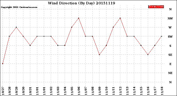 Milwaukee Weather Wind Direction<br>(By Day)