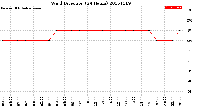 Milwaukee Weather Wind Direction<br>(24 Hours)